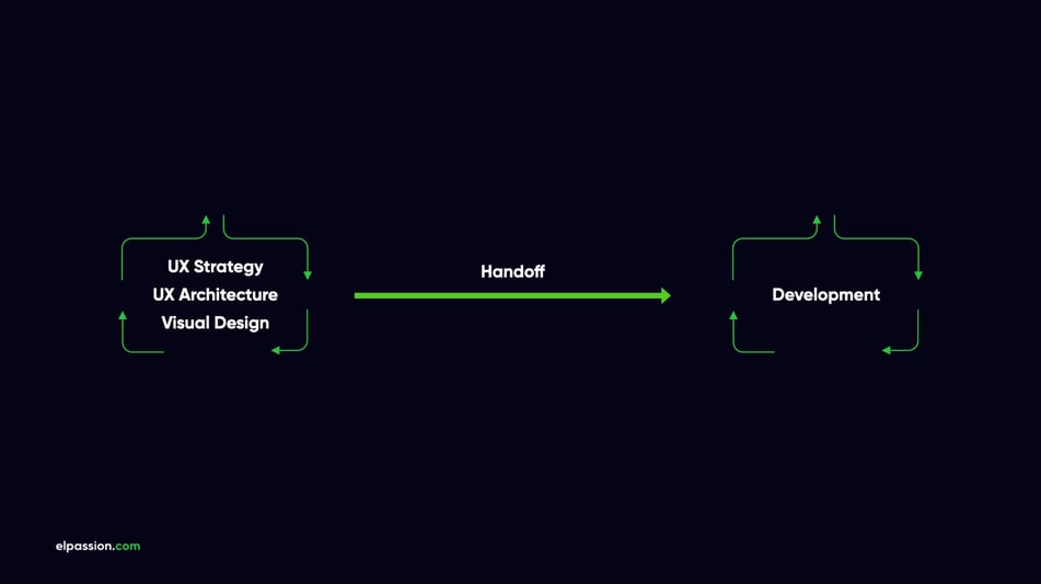 Agile software development process