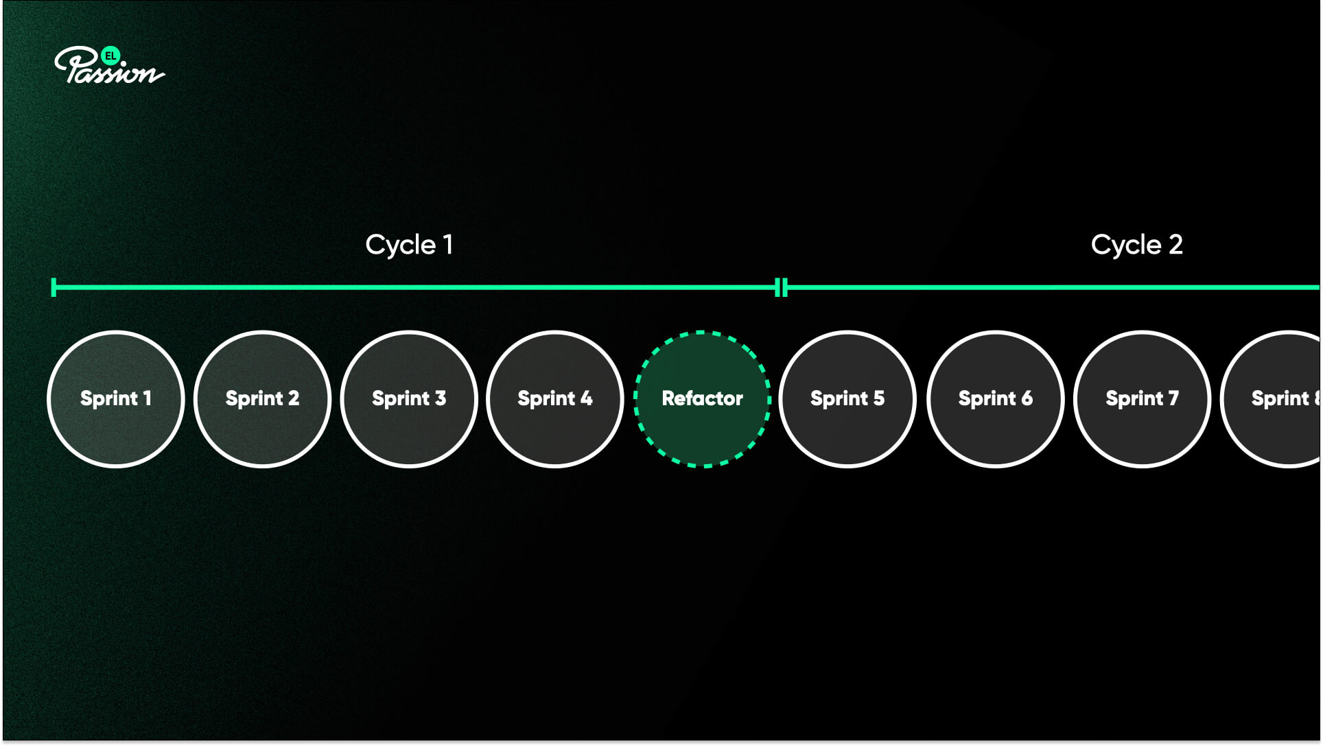 Avoiding Design Debt Refactor Sprint