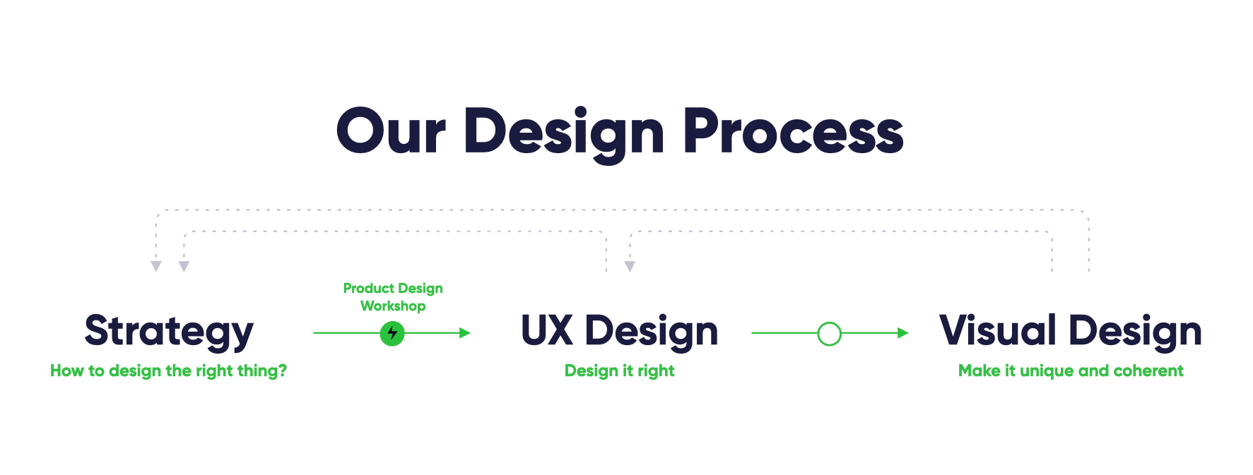 EL Passion Design Process