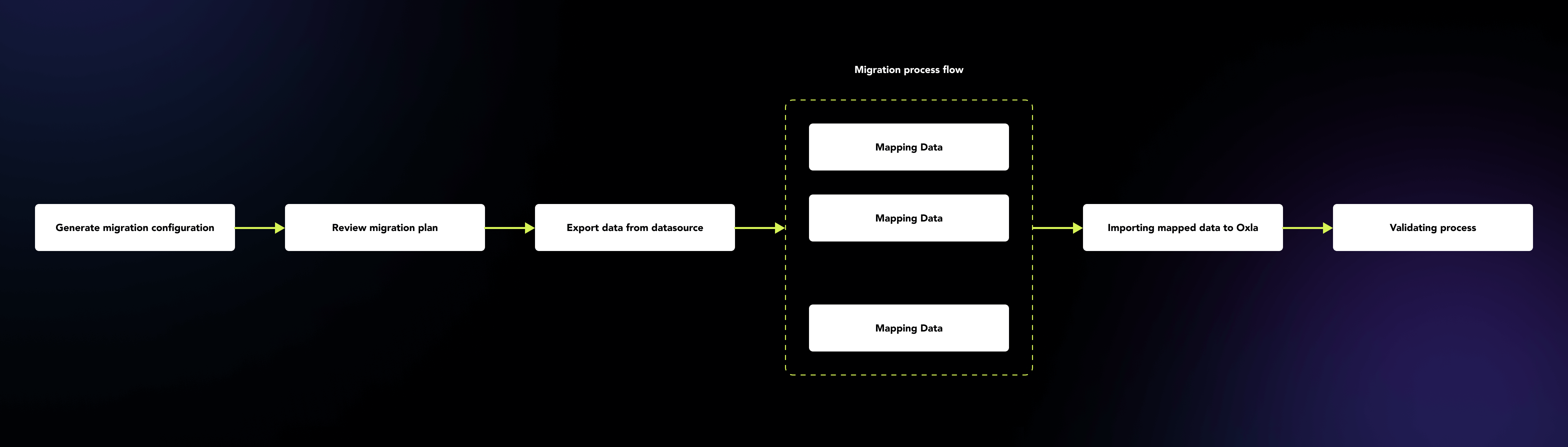 oxla general flow