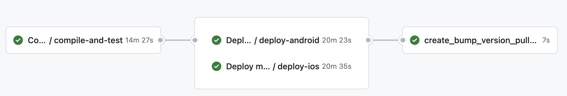 github workflow that deploys production