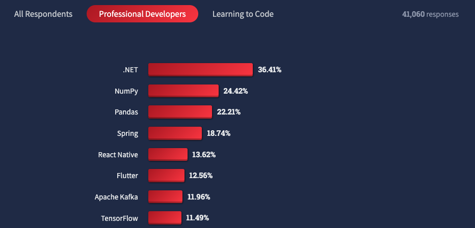 How Popular is React Native