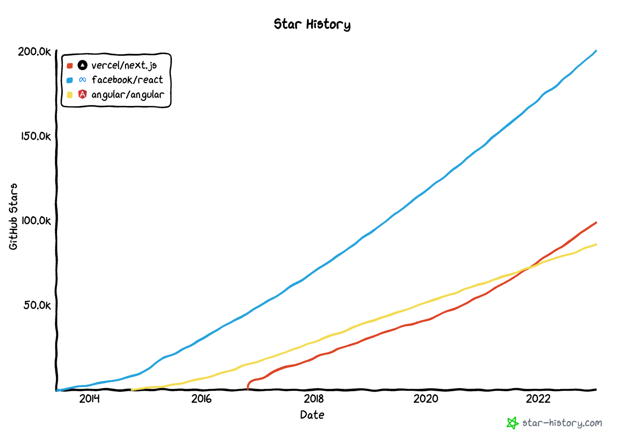 Next.js popularity in comparison to other technologies. 