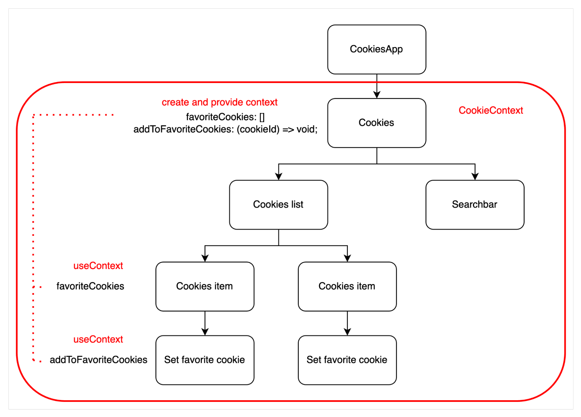 Can we populate props down the components tree?