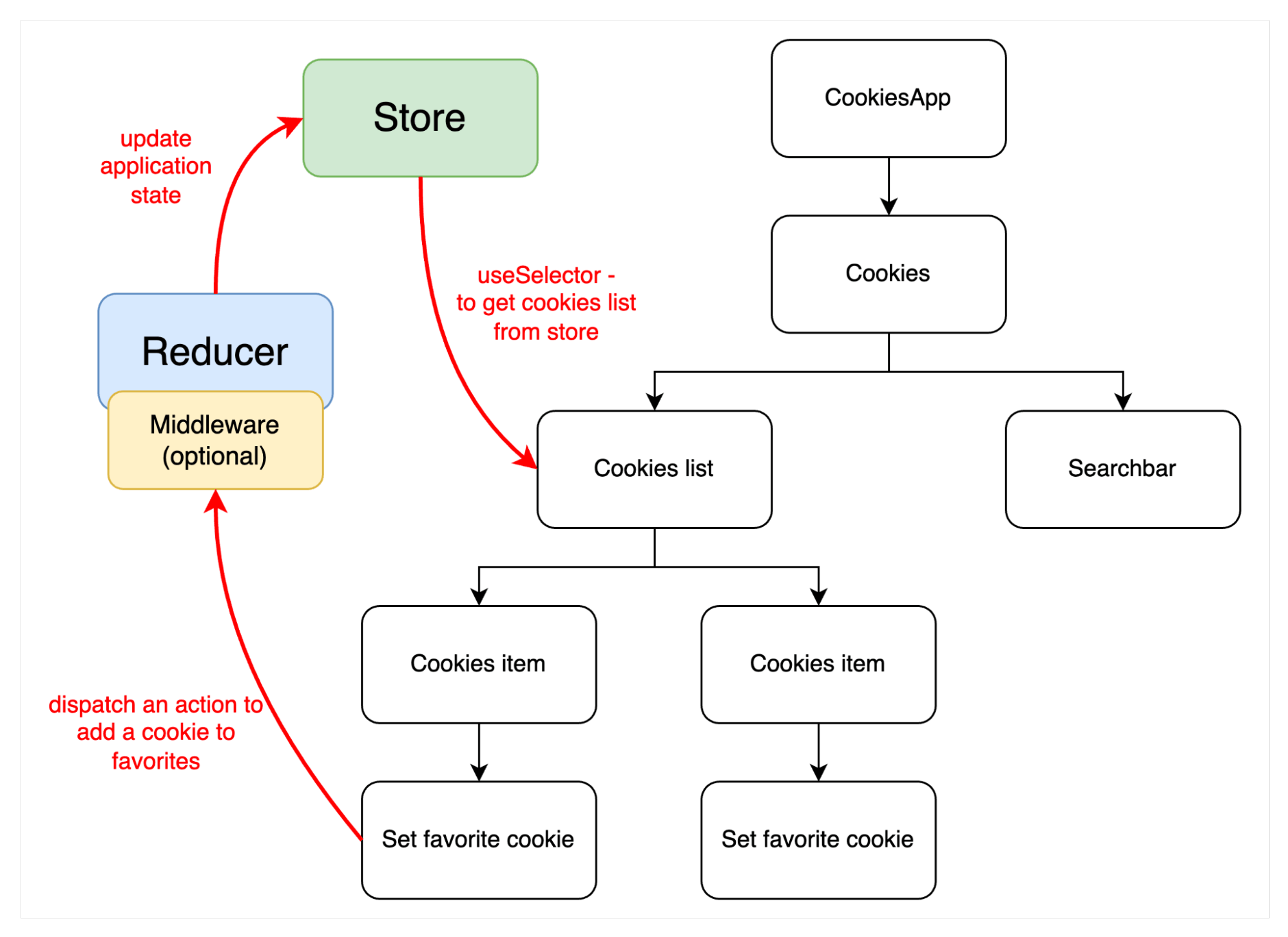 state managament