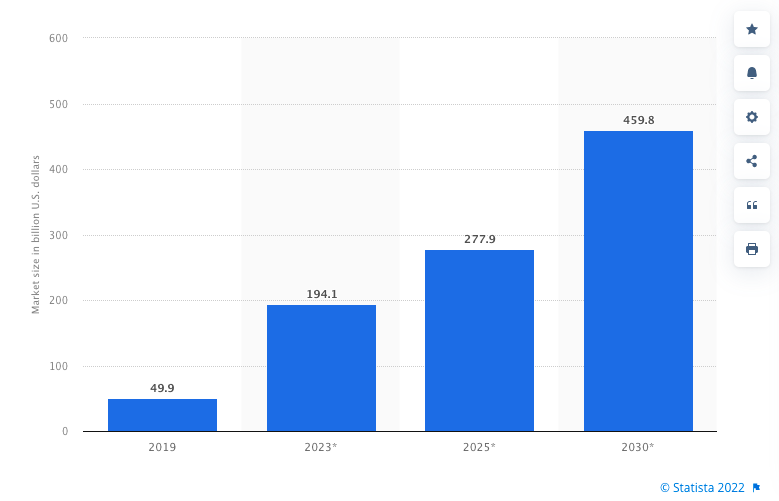 The telemedicine market capitalization is set to reach about $460 million by 2030, providing that the pre-pandemic barrier to telemedicine levels have been removed.