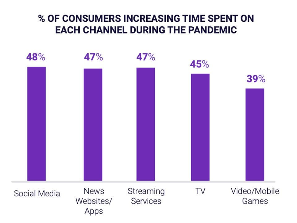 he fact that we spend more time watching content is a great reason to build your own online streaming platform